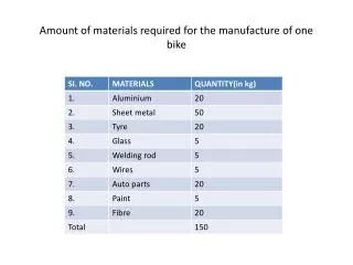 Amount of materials required for the manufacture of one bike