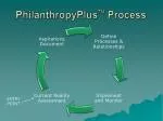 PhilanthropyPlus TM Process - slide 1