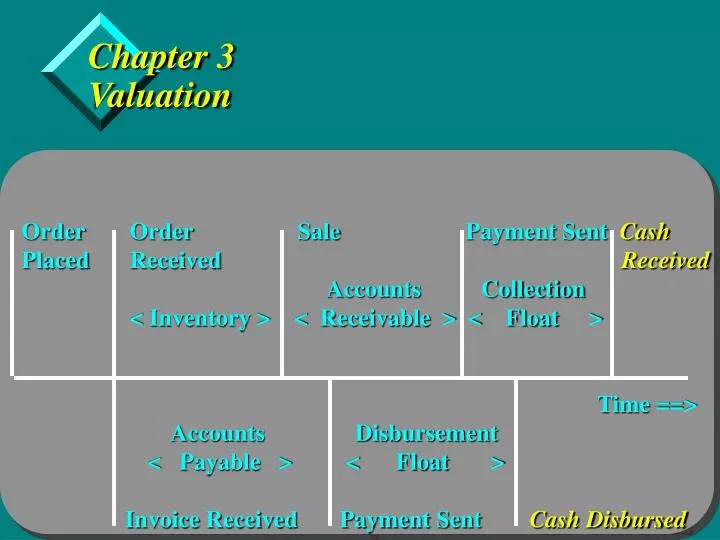 chapter 3 valuation