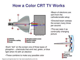 How a Color CRT TV Works