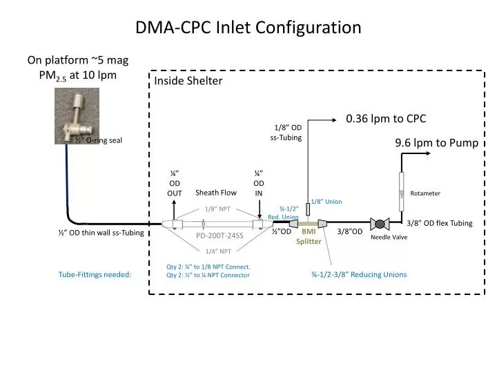 dma cpc inlet configuration