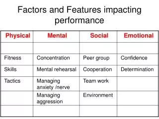 Factors and Features impacting performance