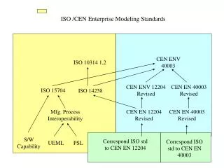 ISO /CEN Enterprise Modeling Standards