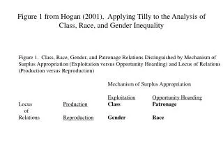 Figure 1 from Hogan (2001), Applying Tilly to the Analysis of Class, Race, and Gender Inequality