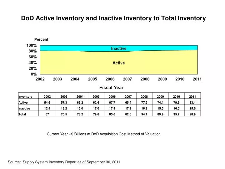 dod active inventory and inactive inventory to total inventory