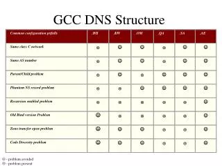 GCC DNS Structure