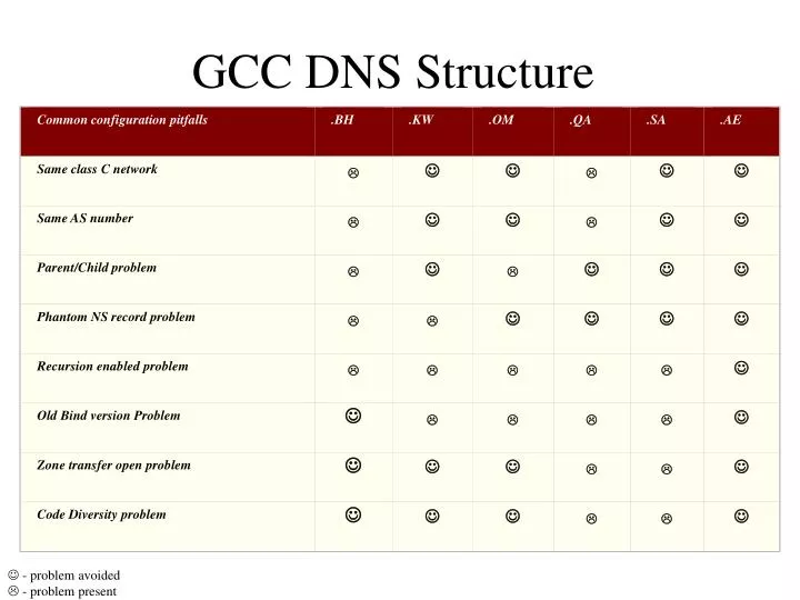 gcc dns structure