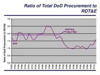 Ratio of Total DoD Procurement to RDT&amp;E