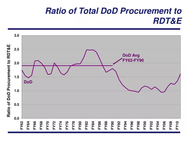 ratio of total dod procurement to rdt e