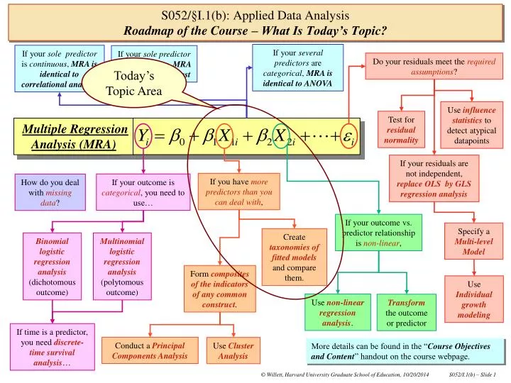 s052 i 1 b applied data analysis roadmap of the course what is today s topic
