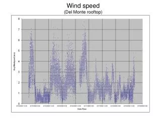 Wind speed (Del Monte rooftop)