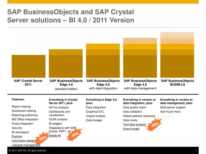 sap businessobjects and sap crystal server solutions bi 4 0 2011 version