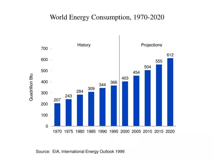 world energy consumption 1970 2020