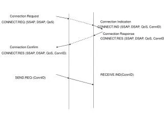 Connection Request