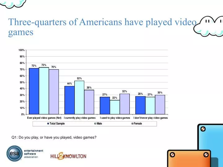 three quarters of americans have played video games