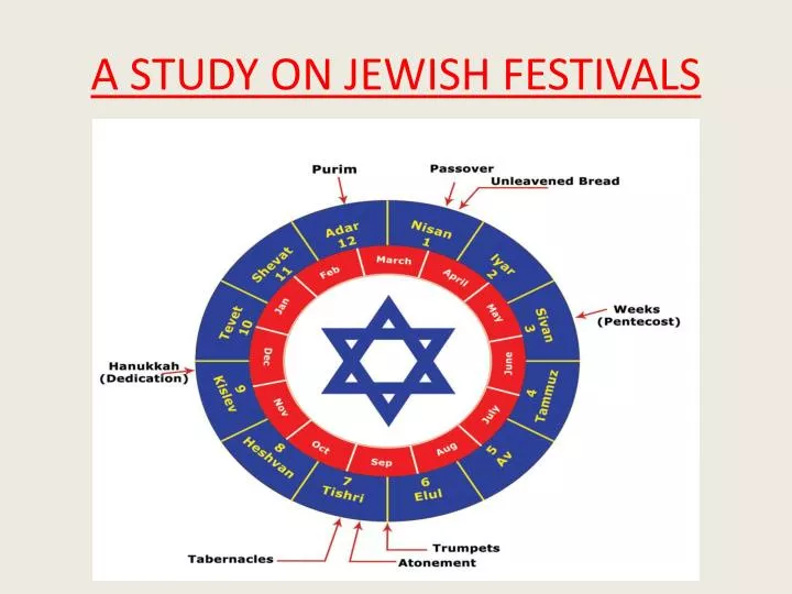 a study on jewish festivals