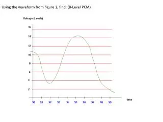 Using the waveform from figure 1, find: (8-Level PCM)