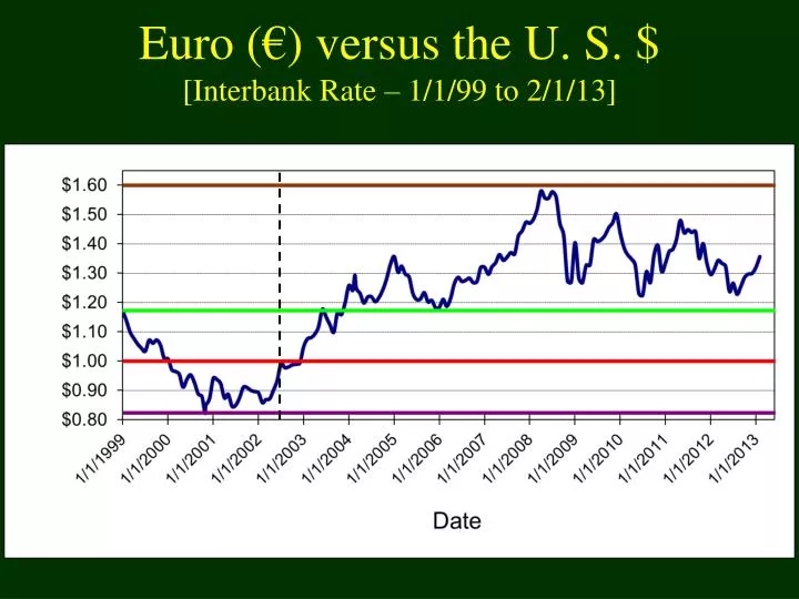 euro versus the u s interbank rate 1 1 99 to 2 1 13