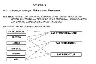 gizi kerja