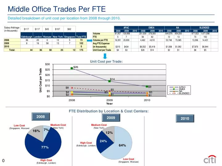 middle office trades per fte