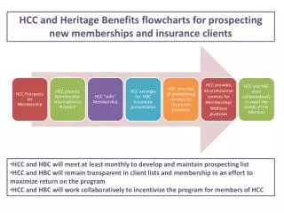 HCC and Heritage Benefits flowcharts for prospecting new memberships and insurance clients