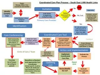 Care Team Identified With FP/NP, patient, and family input