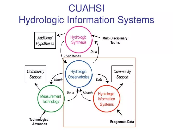 cuahsi hydrologic information systems