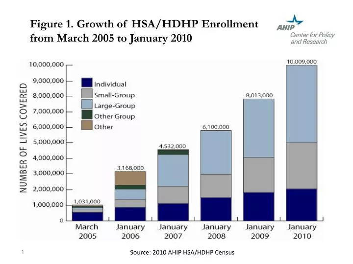 figure 1 growth of hsa hdhp enrollment from march 2005 to january 2010