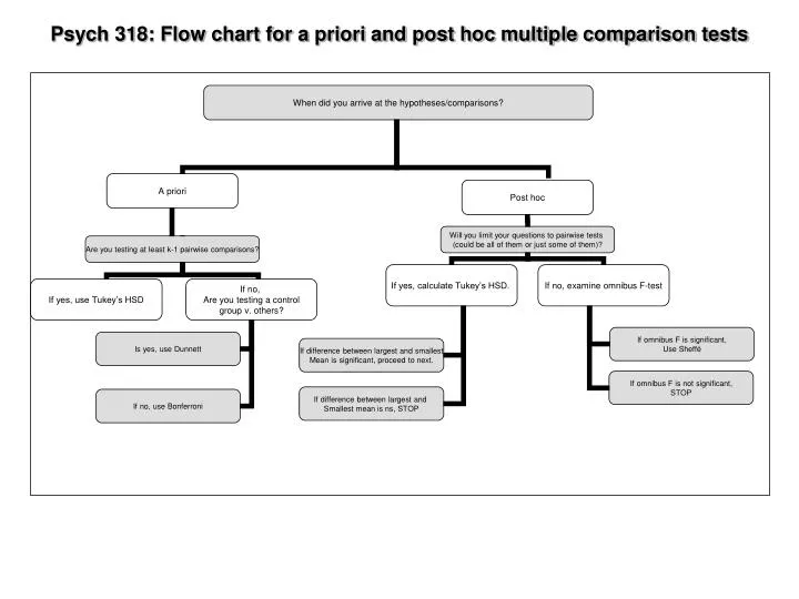 psych 318 flow chart for a priori and post hoc multiple comparison tests