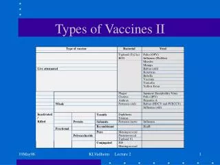 Types of Vaccines II