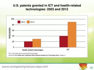 U.S. patents granted in ICT and health-related technologies: 2003 and 2012