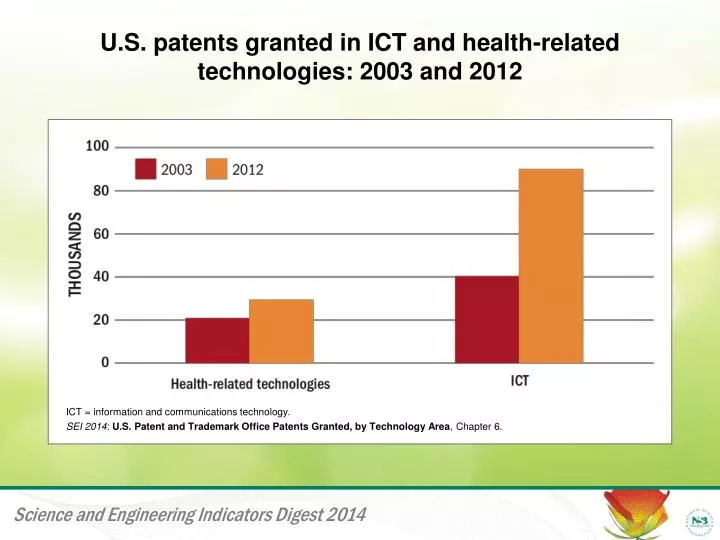 u s patents granted in ict and health related technologies 2003 and 2012