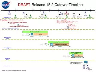 DRAFT Release 15.2 Cutover Timeline
