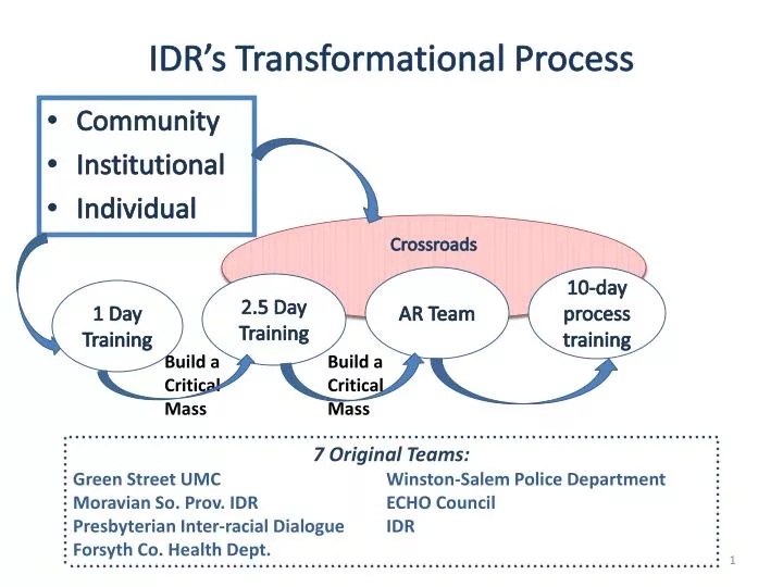 idr s transformational process