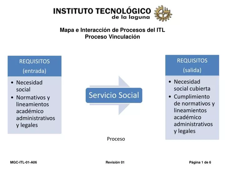 Ppt Mapa E Interacción De Procesos Del Itl Proceso Vinculación Powerpoint Presentation Id 7712