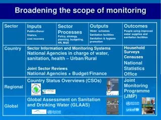 Broadening the scope of monitoring