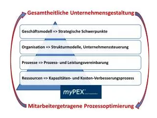 gesamtheitliche unternehmensgestaltung