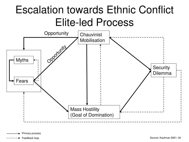 escalation towards ethnic conflict elite led process