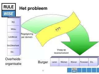 het probleem