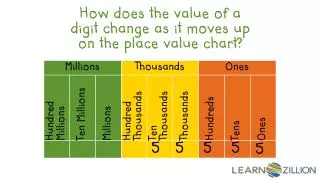 How does the value of a digit change as it moves up on the place value chart?