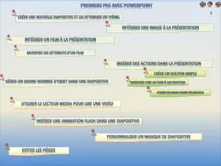 premiers pas avec powerpoint