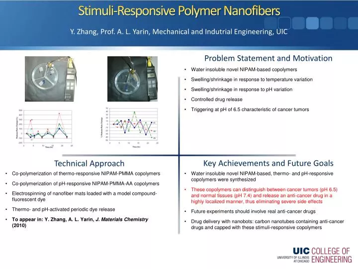 stimuli responsive polymer nanofibers