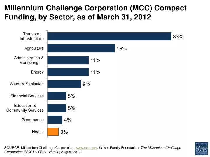 millennium challenge corporation mcc compact funding by sector as of march 31 2012
