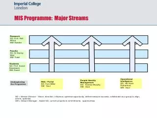 MIS Programme: Major Streams