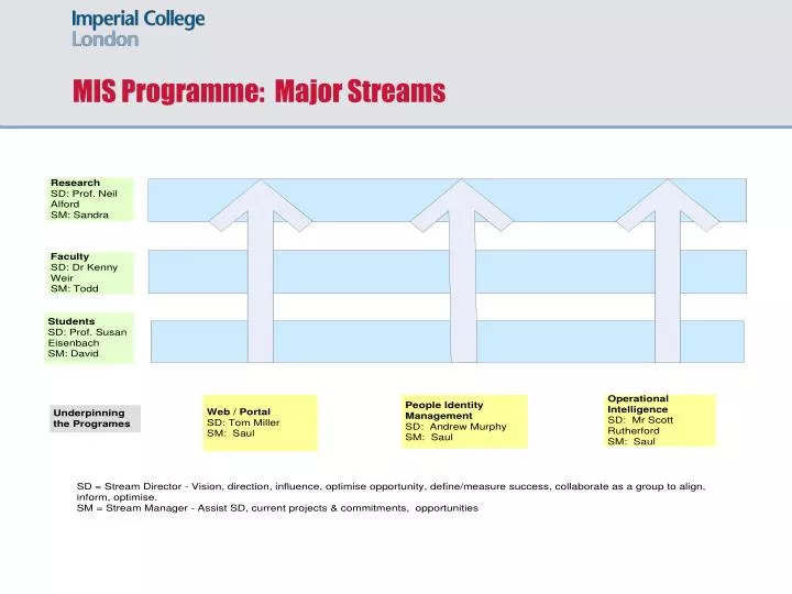 mis programme major streams