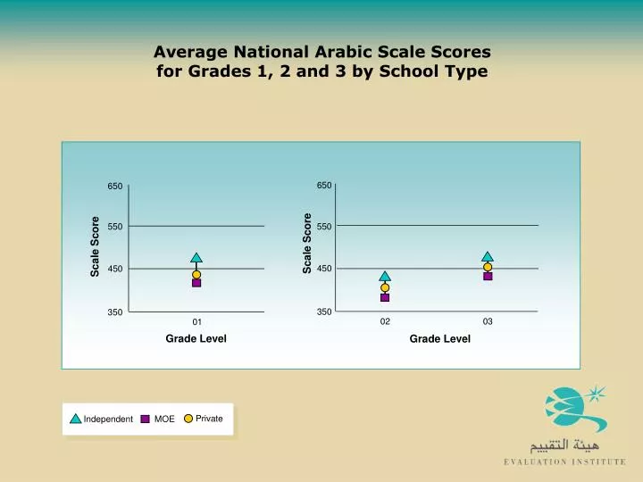 average national arabic scale scores for grades 1 2 and 3 by school type