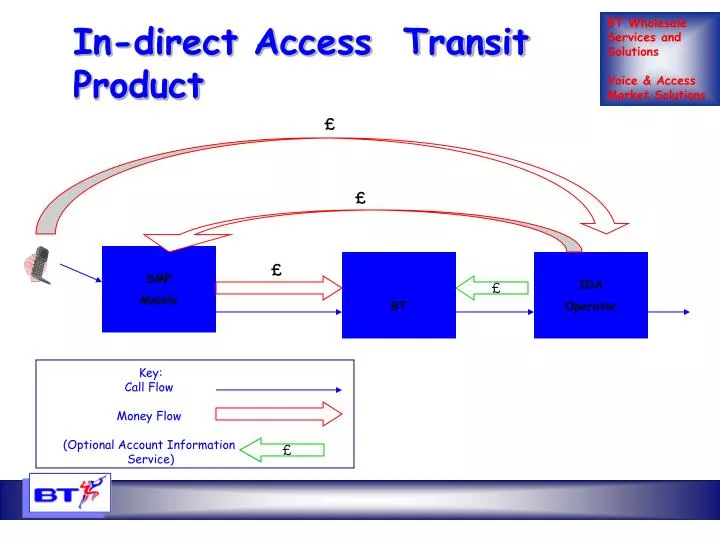 in direct access transit product