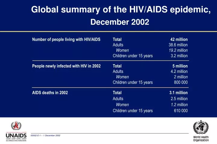 global summary of the hiv aids epidemic december 2002