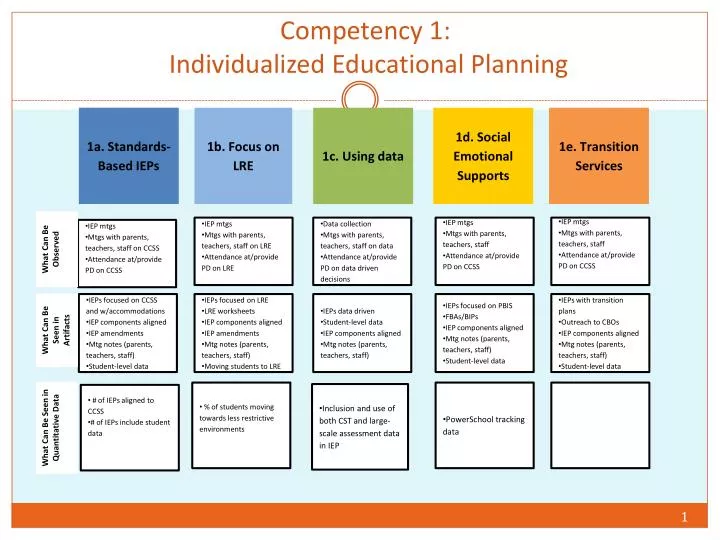 competency 1 individualized educational planning