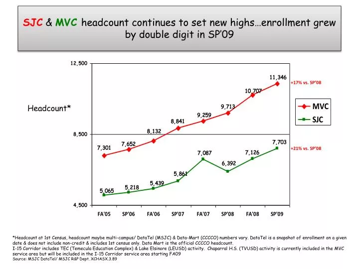 sjc mvc headcount continues to set new highs enrollment grew by double digit in sp 09